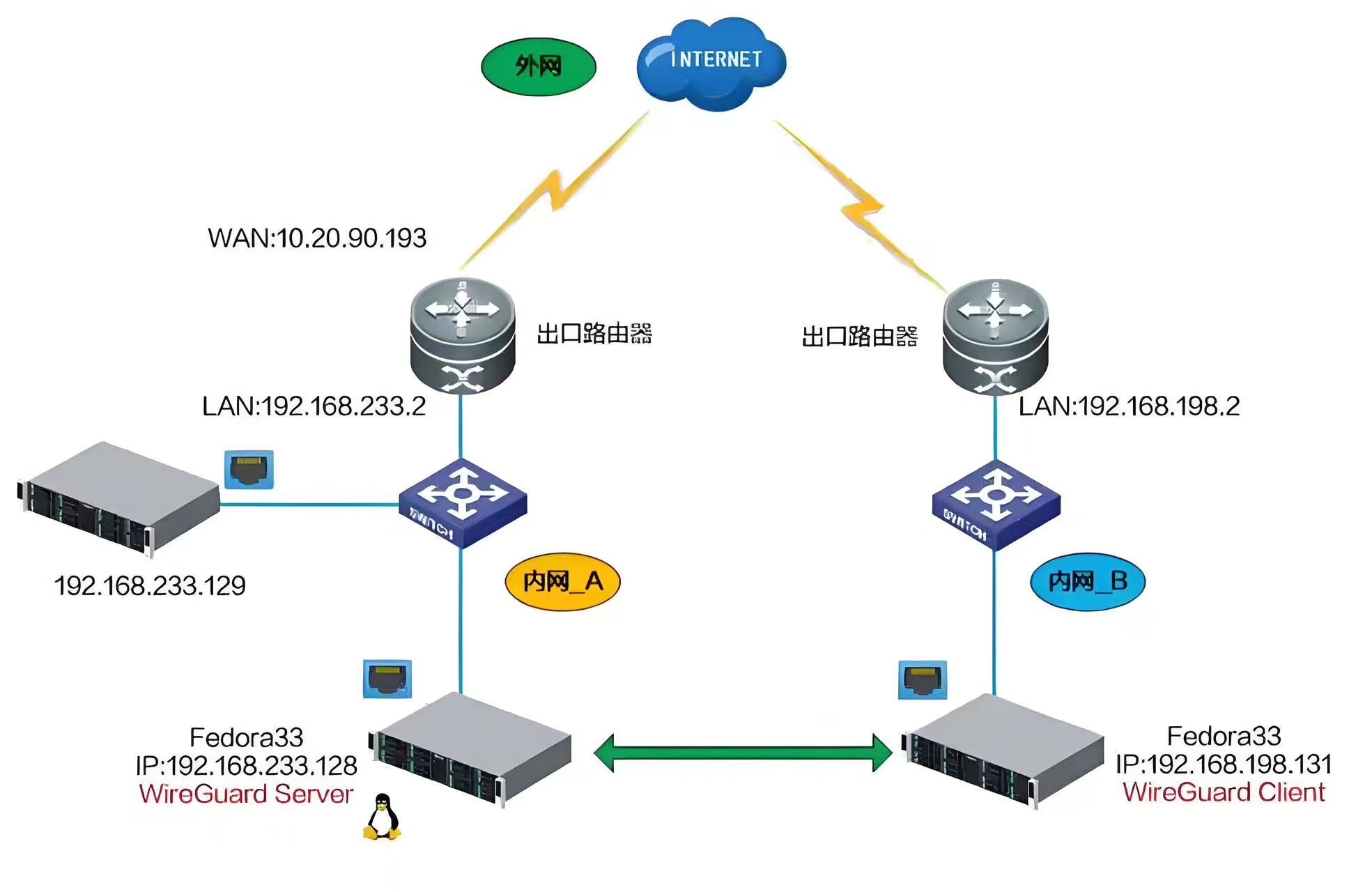 群晖nas部署WireGuard服务端和客户端，实现异地组网，异地办公实用教程